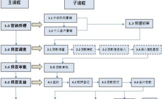 银行贷款操作流程是什么？