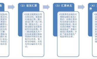 银行承兑汇票贷款融资申请条件和流程图