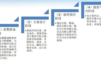 投资银行兼并收购融资贷款分类和程序