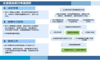 企业债券融资贷款条件及流程图