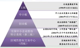 资本市场体系分类图